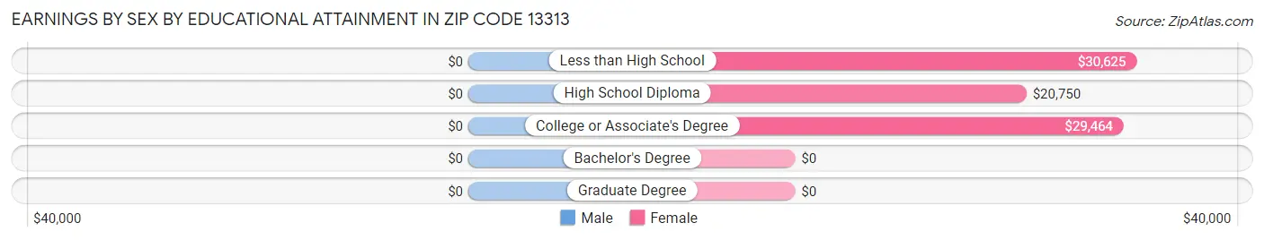 Earnings by Sex by Educational Attainment in Zip Code 13313