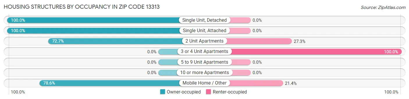 Housing Structures by Occupancy in Zip Code 13313