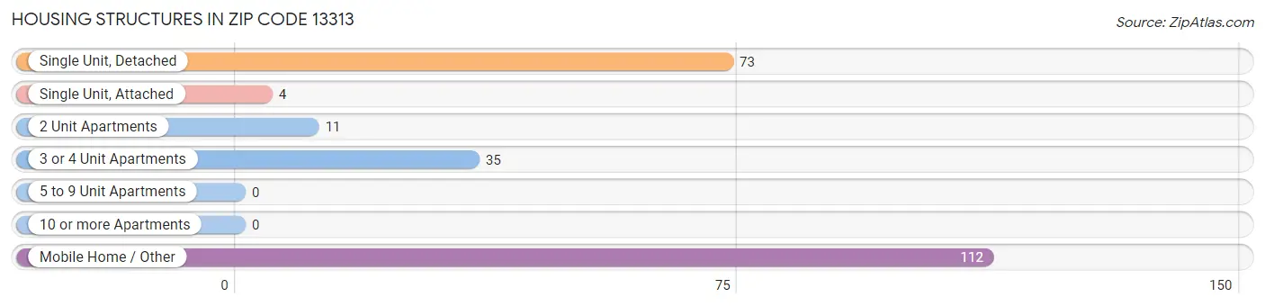 Housing Structures in Zip Code 13313