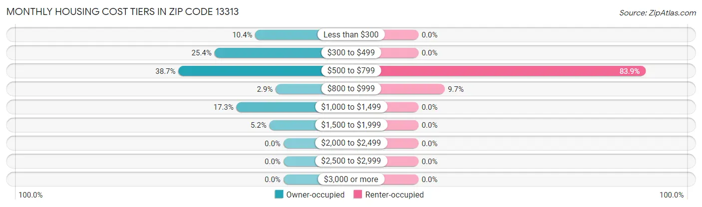 Monthly Housing Cost Tiers in Zip Code 13313