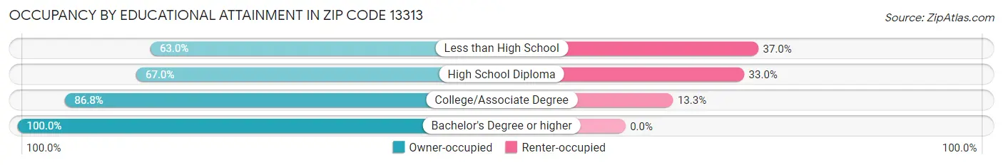 Occupancy by Educational Attainment in Zip Code 13313