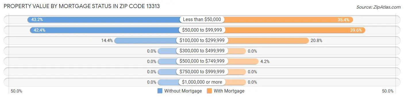 Property Value by Mortgage Status in Zip Code 13313