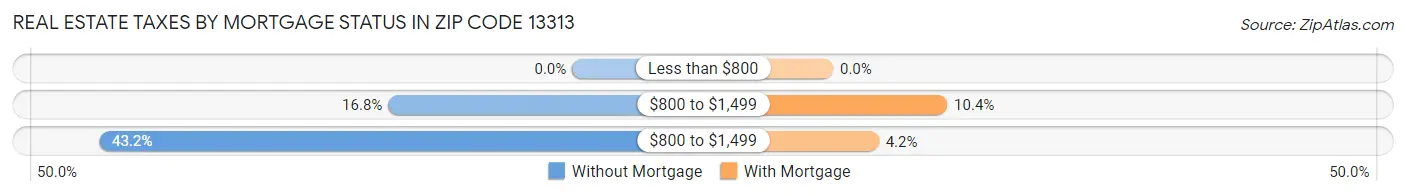 Real Estate Taxes by Mortgage Status in Zip Code 13313