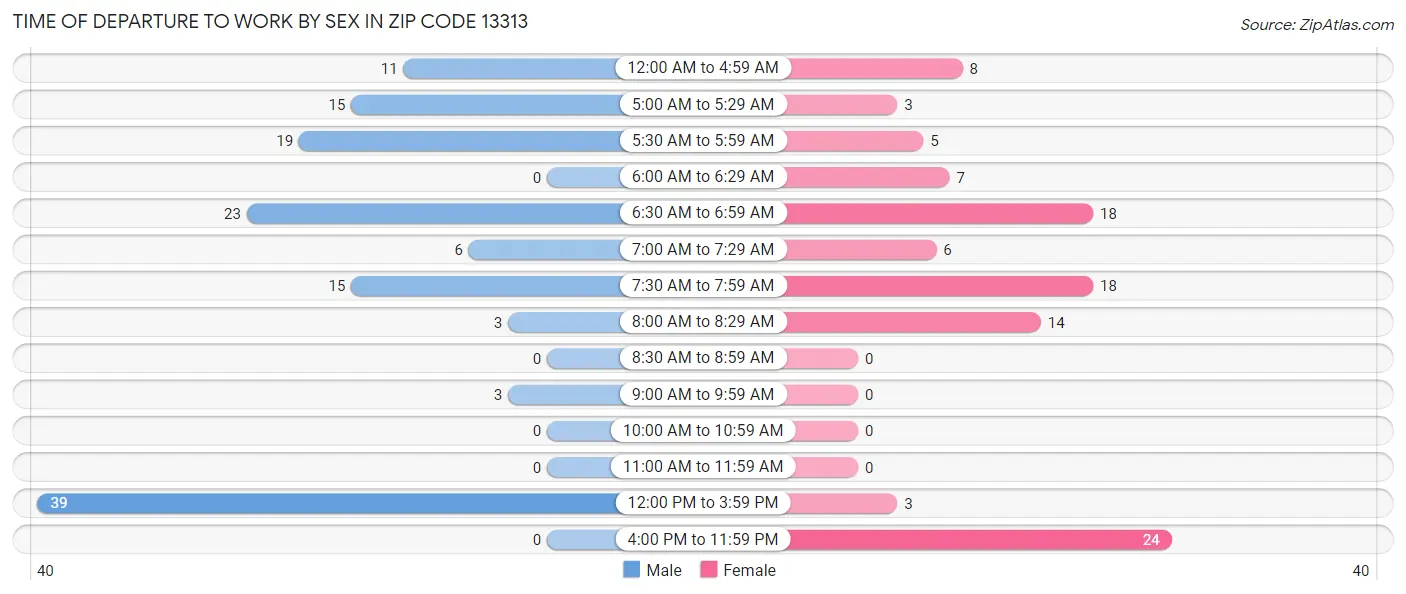 Time of Departure to Work by Sex in Zip Code 13313