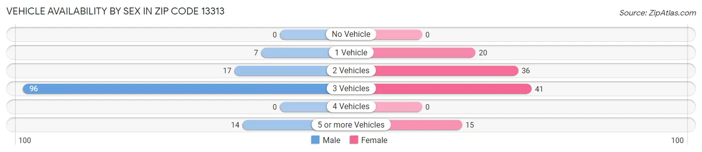 Vehicle Availability by Sex in Zip Code 13313