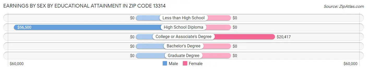 Earnings by Sex by Educational Attainment in Zip Code 13314