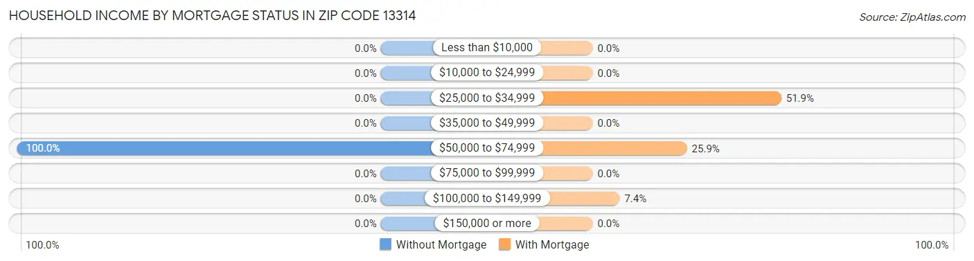 Household Income by Mortgage Status in Zip Code 13314