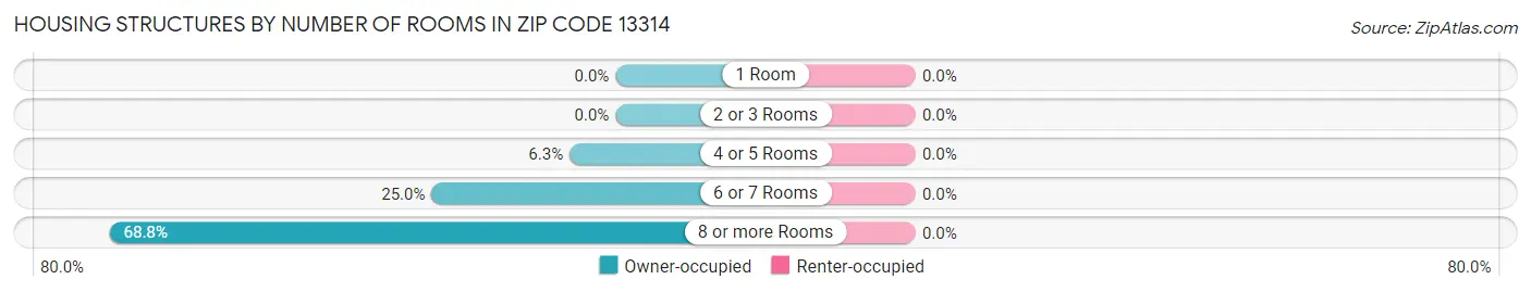 Housing Structures by Number of Rooms in Zip Code 13314