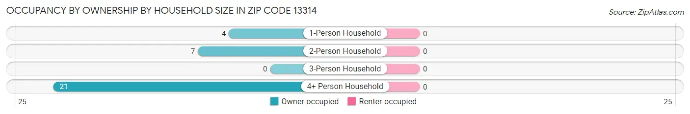 Occupancy by Ownership by Household Size in Zip Code 13314