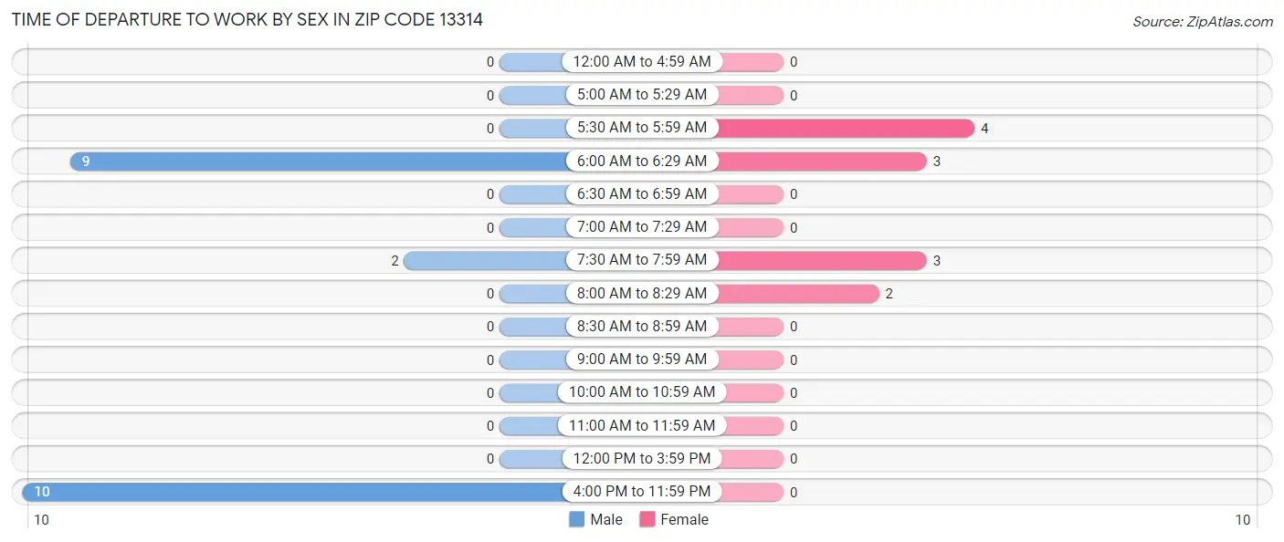 Time of Departure to Work by Sex in Zip Code 13314
