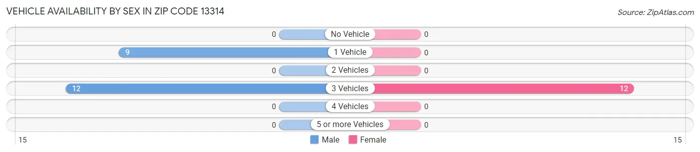 Vehicle Availability by Sex in Zip Code 13314