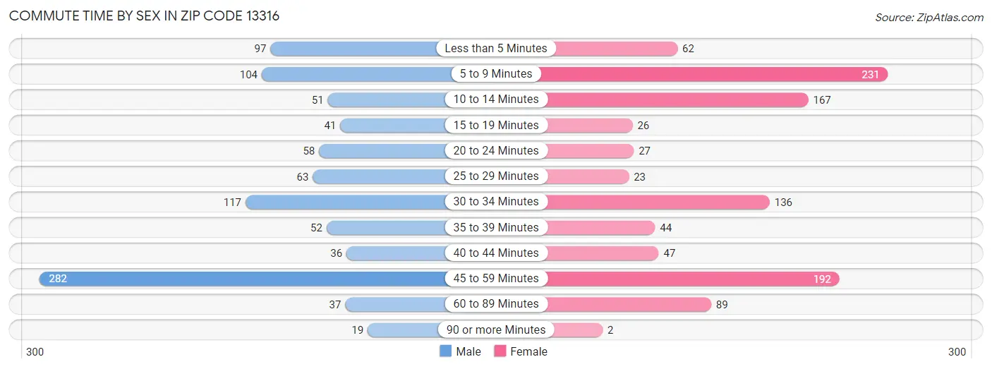 Commute Time by Sex in Zip Code 13316