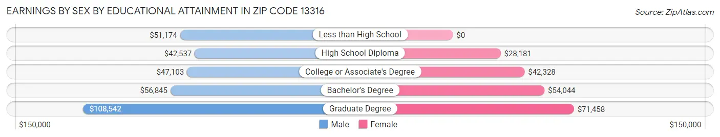 Earnings by Sex by Educational Attainment in Zip Code 13316
