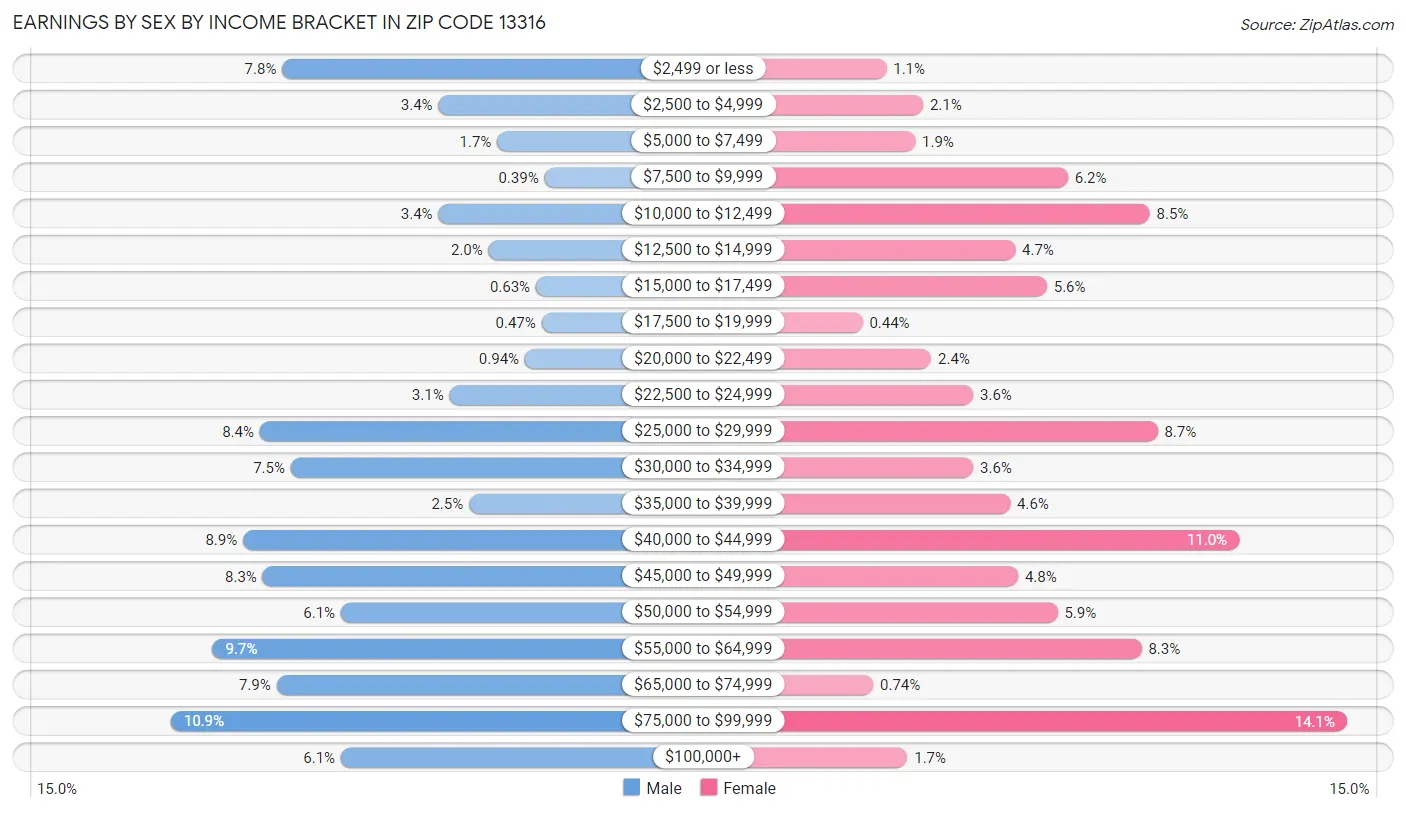 Earnings by Sex by Income Bracket in Zip Code 13316