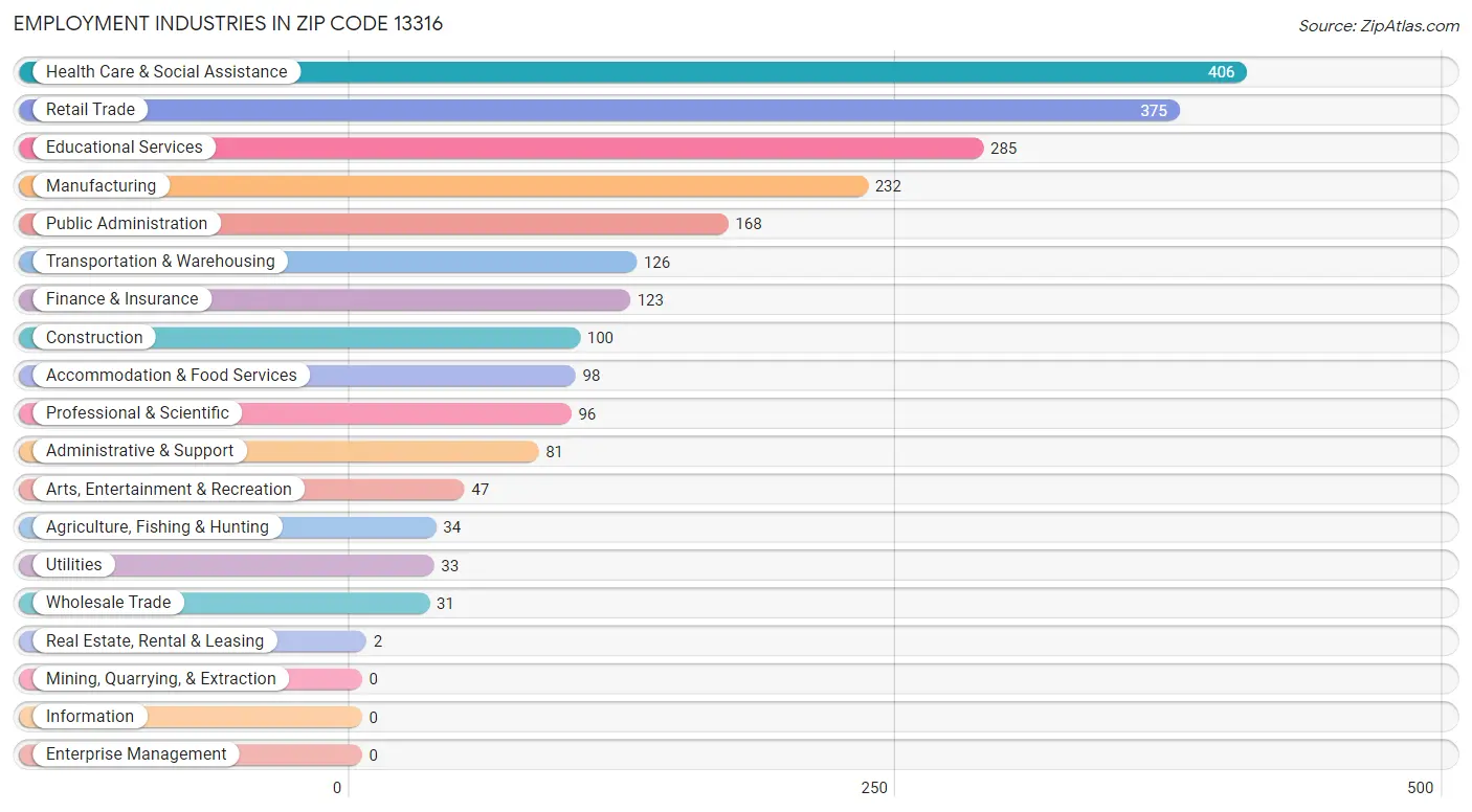 Employment Industries in Zip Code 13316