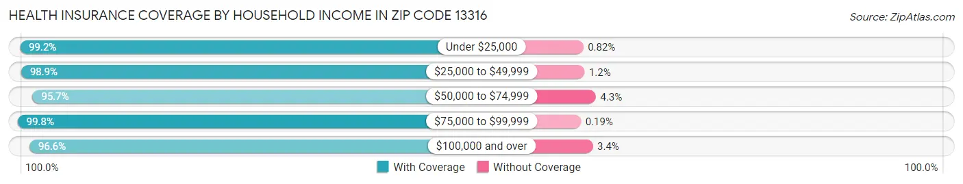 Health Insurance Coverage by Household Income in Zip Code 13316
