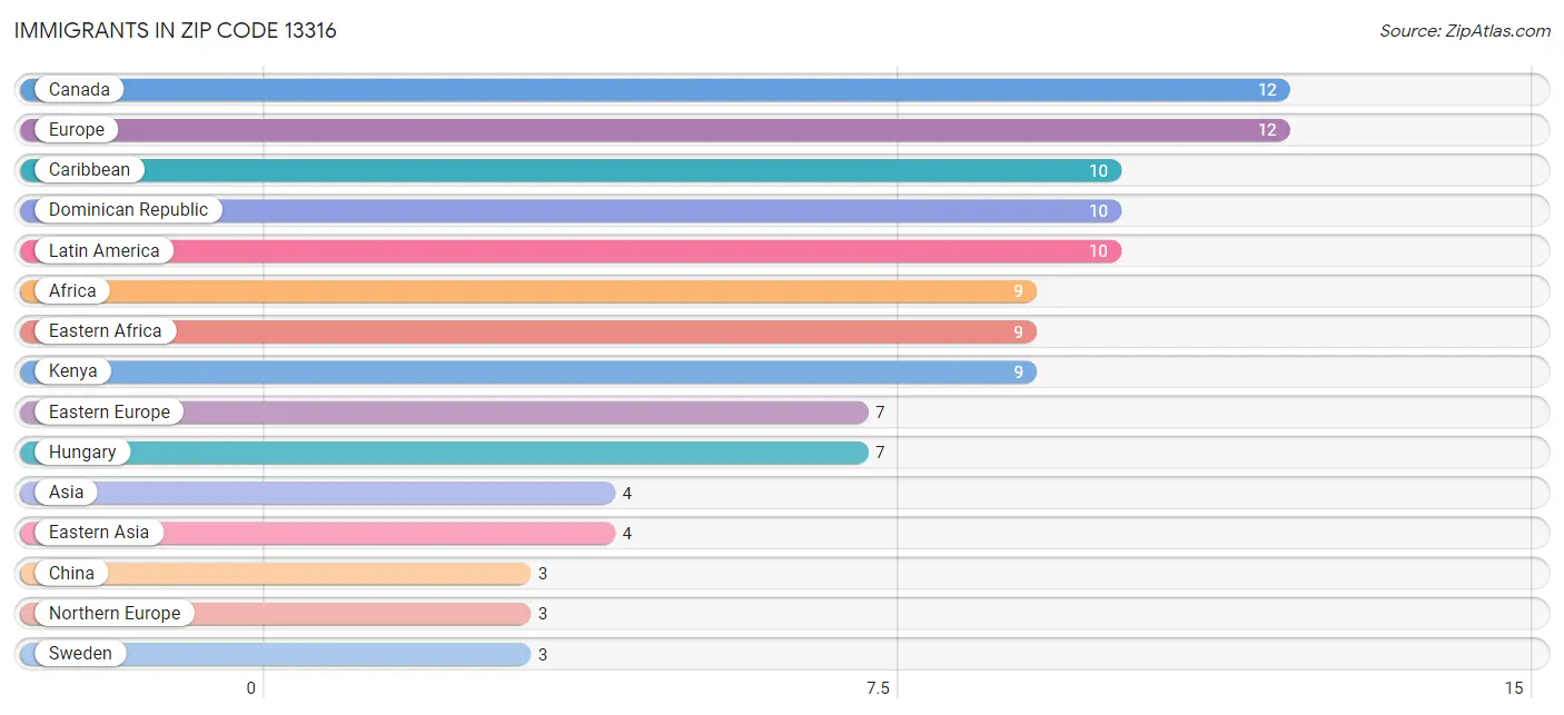 Immigrants in Zip Code 13316