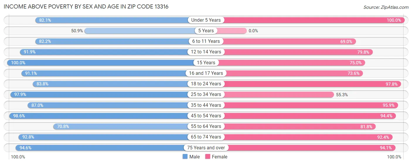 Income Above Poverty by Sex and Age in Zip Code 13316