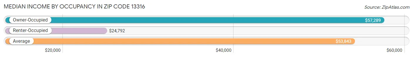 Median Income by Occupancy in Zip Code 13316