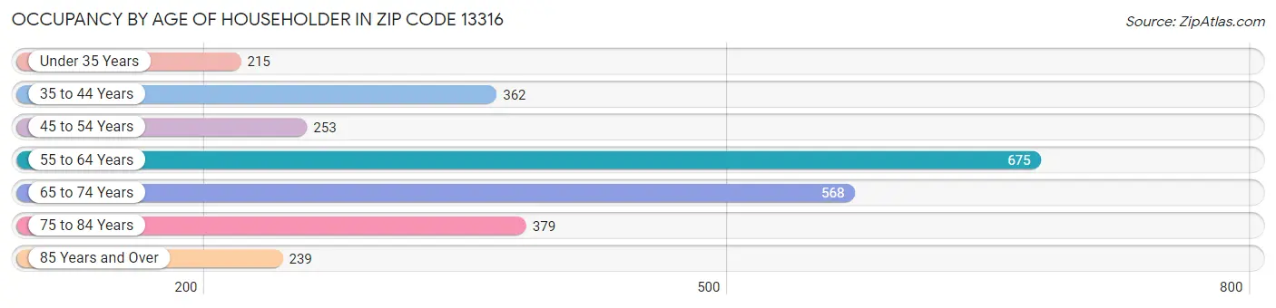 Occupancy by Age of Householder in Zip Code 13316