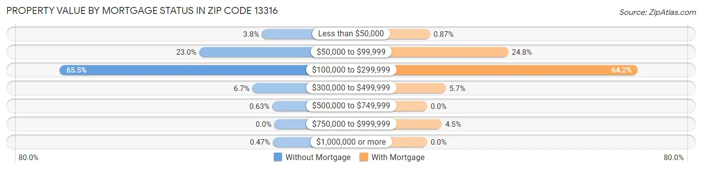 Property Value by Mortgage Status in Zip Code 13316