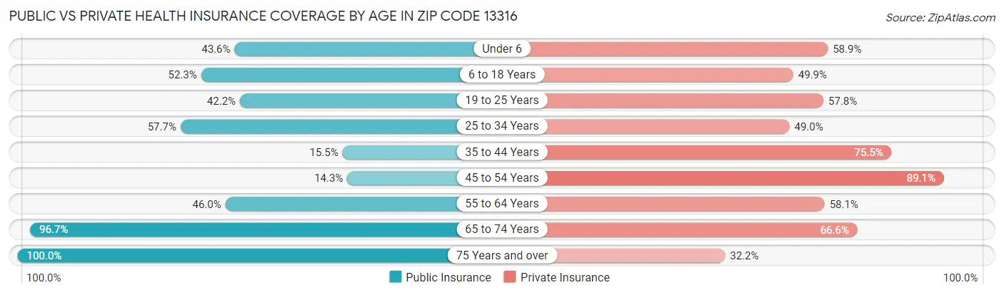 Public vs Private Health Insurance Coverage by Age in Zip Code 13316