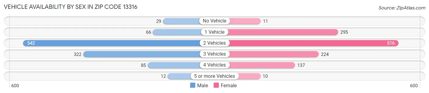 Vehicle Availability by Sex in Zip Code 13316
