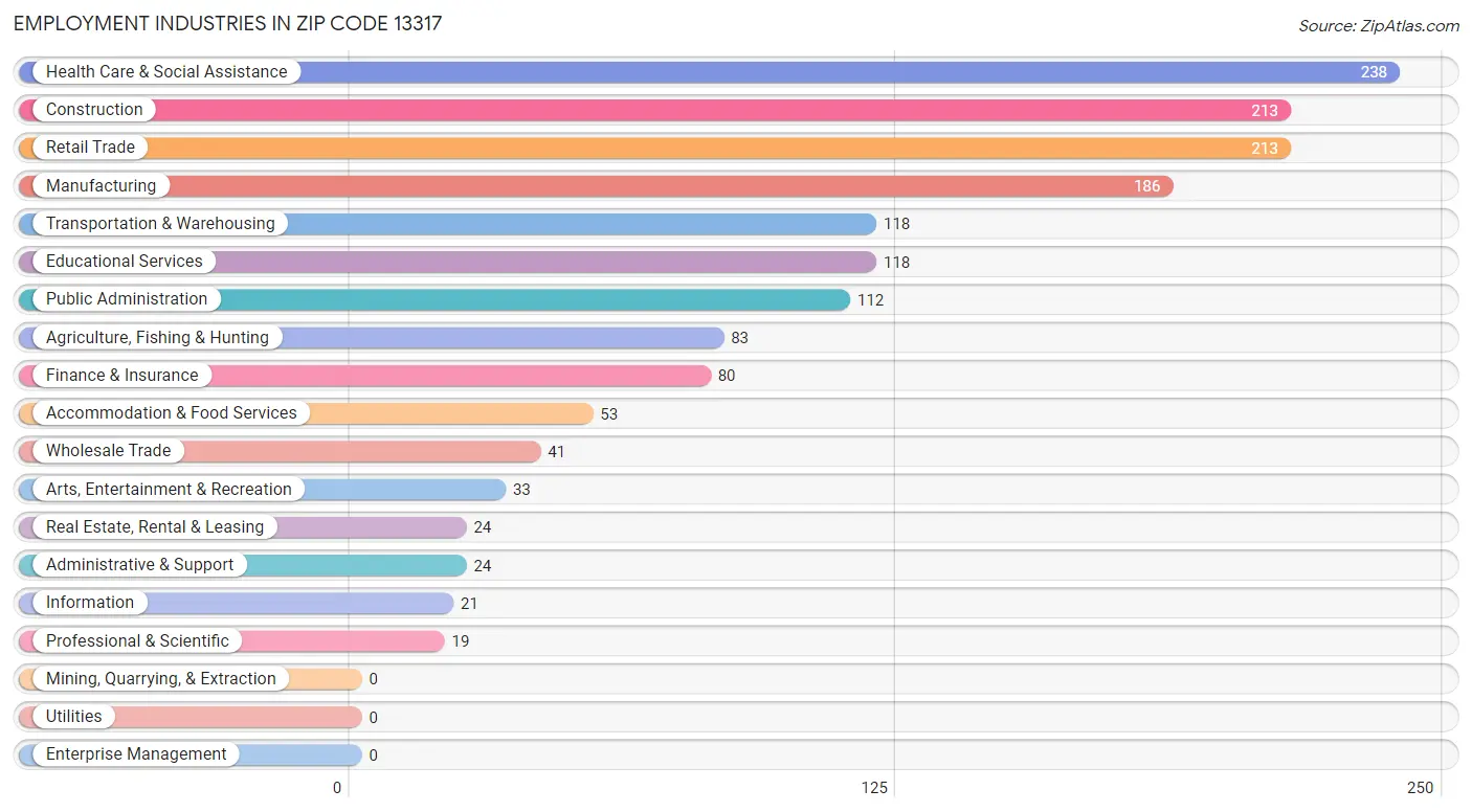 Employment Industries in Zip Code 13317