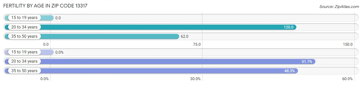 Female Fertility by Age in Zip Code 13317