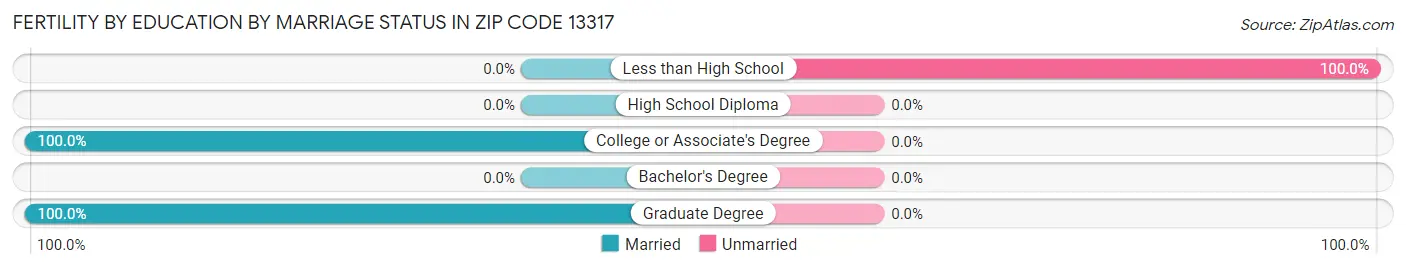 Female Fertility by Education by Marriage Status in Zip Code 13317