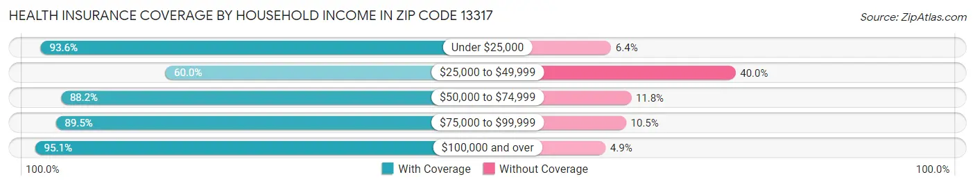 Health Insurance Coverage by Household Income in Zip Code 13317