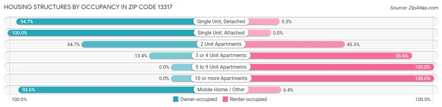 Housing Structures by Occupancy in Zip Code 13317