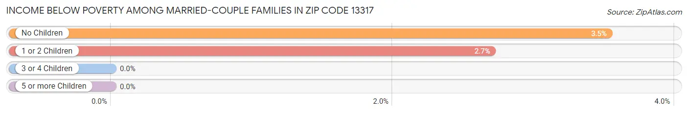 Income Below Poverty Among Married-Couple Families in Zip Code 13317