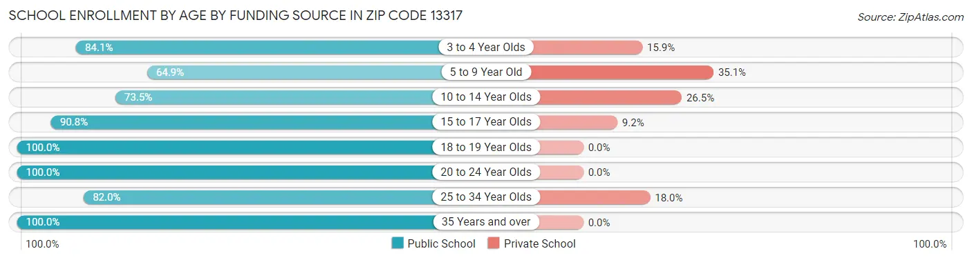 School Enrollment by Age by Funding Source in Zip Code 13317
