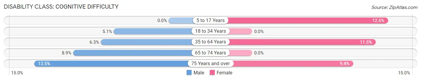 Disability in Zip Code 13318: <span>Cognitive Difficulty</span>