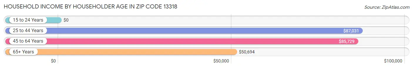 Household Income by Householder Age in Zip Code 13318