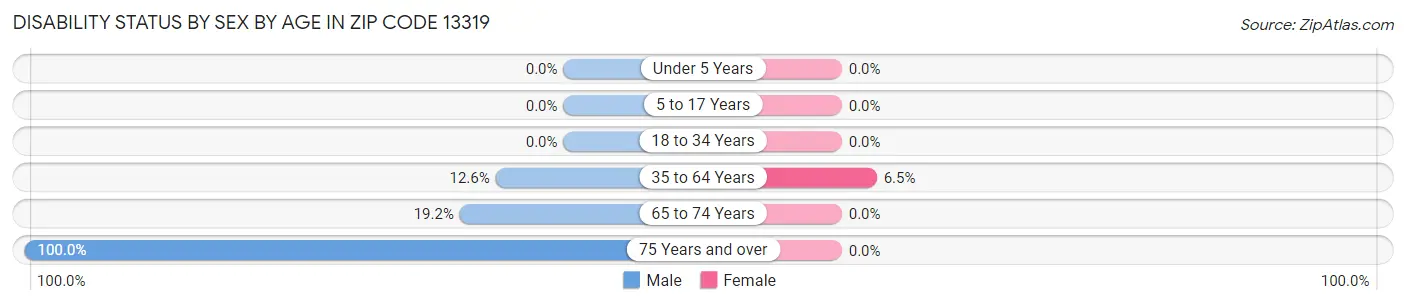 Disability Status by Sex by Age in Zip Code 13319