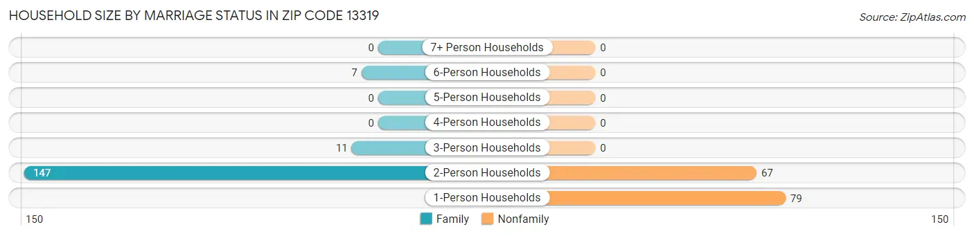 Household Size by Marriage Status in Zip Code 13319
