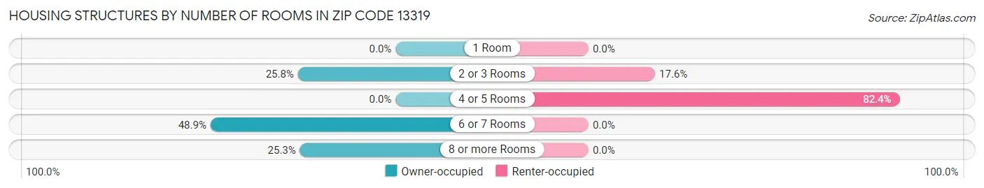 Housing Structures by Number of Rooms in Zip Code 13319
