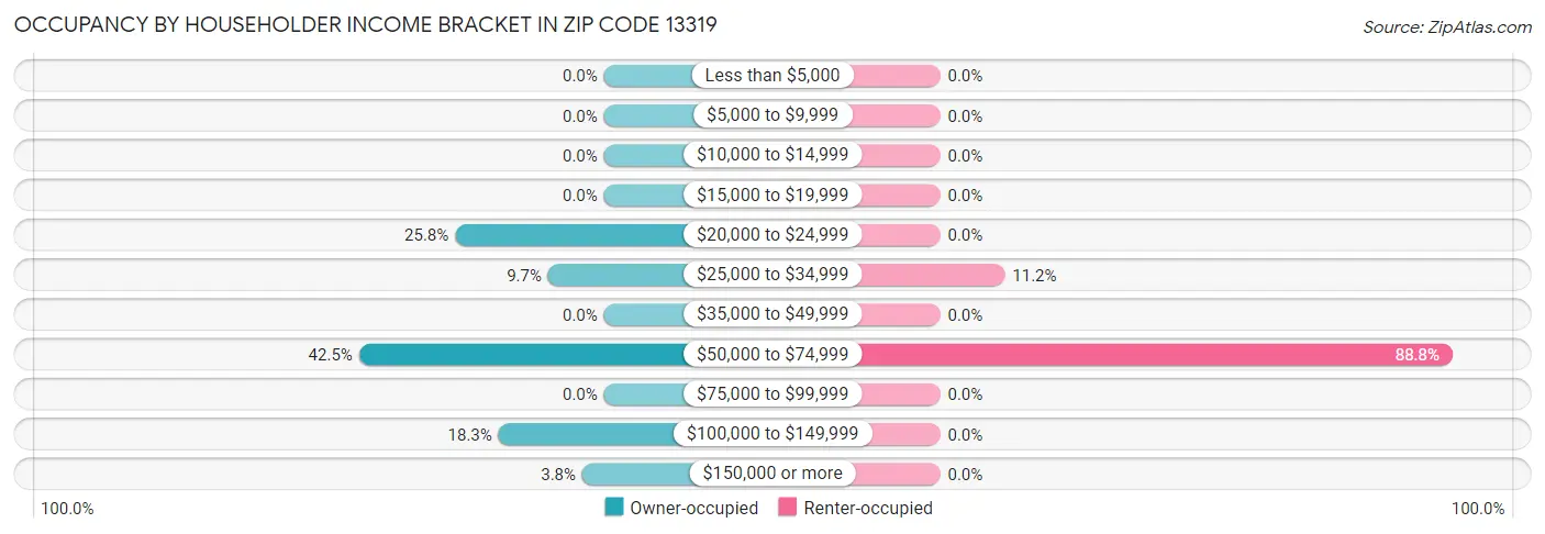 Occupancy by Householder Income Bracket in Zip Code 13319