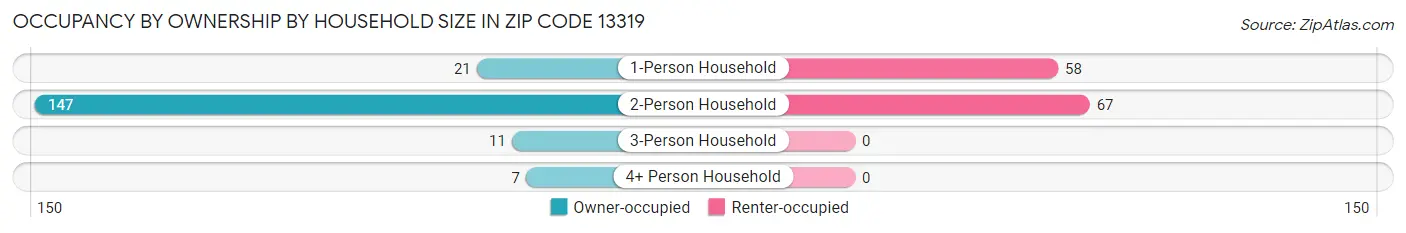 Occupancy by Ownership by Household Size in Zip Code 13319
