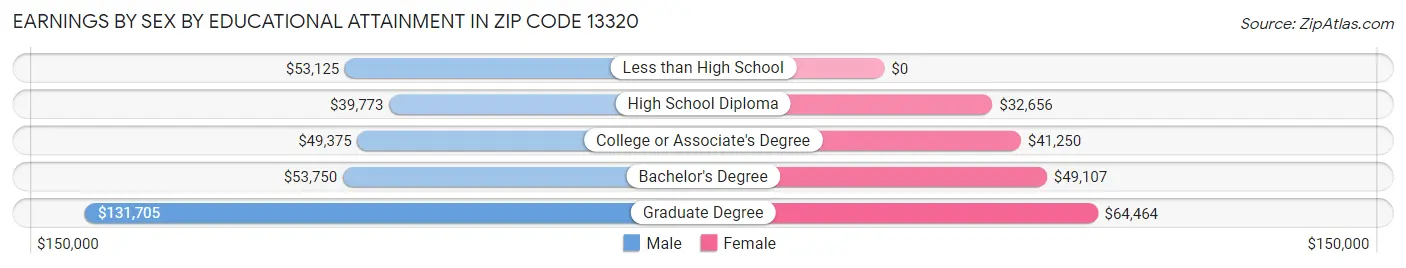 Earnings by Sex by Educational Attainment in Zip Code 13320