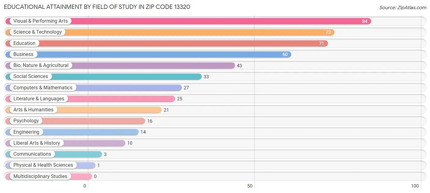 Educational Attainment by Field of Study in Zip Code 13320