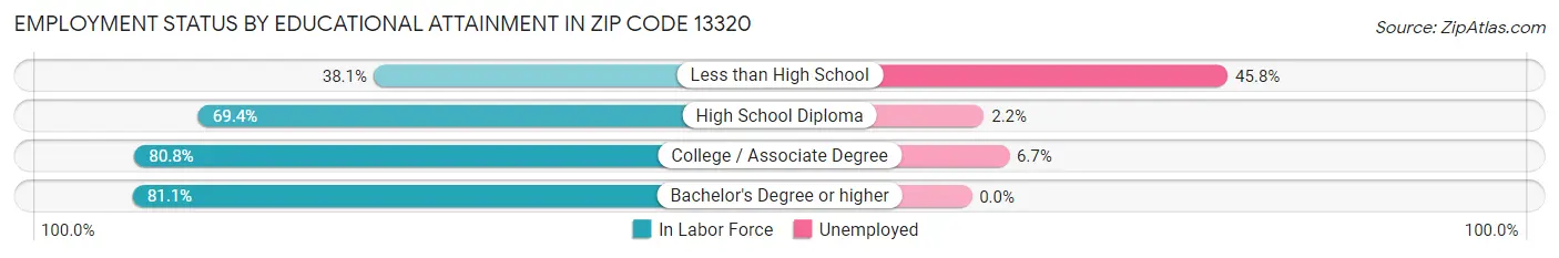 Employment Status by Educational Attainment in Zip Code 13320