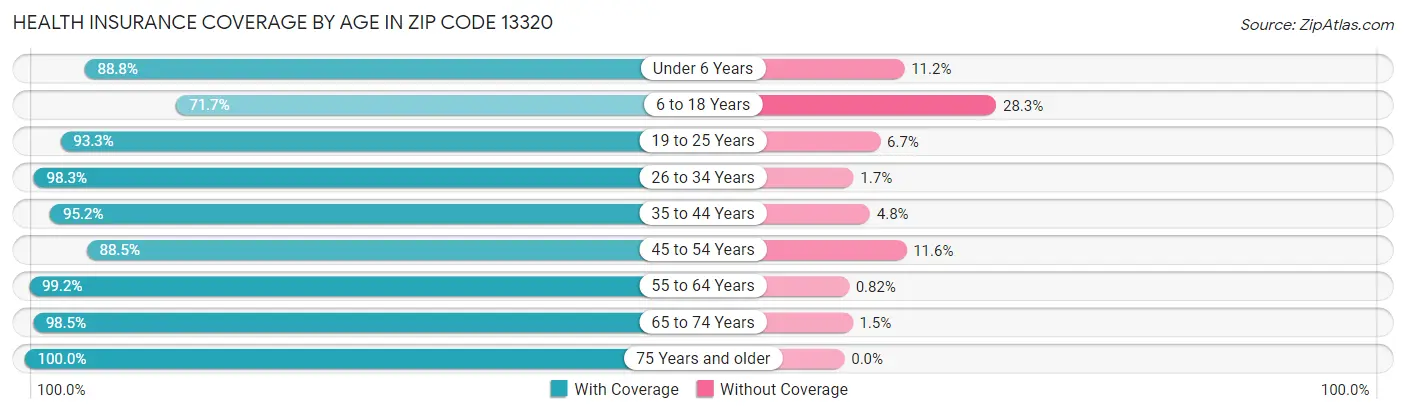 Health Insurance Coverage by Age in Zip Code 13320
