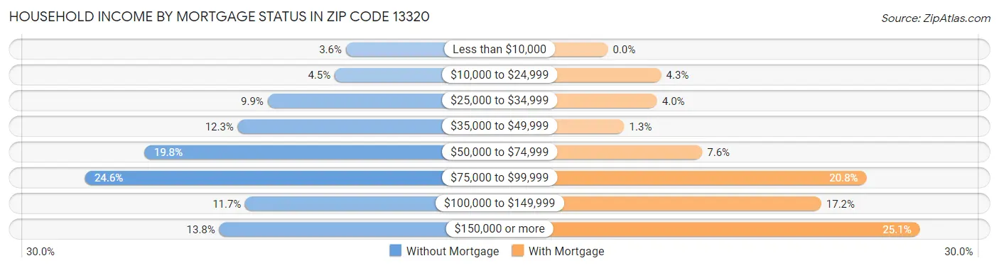 Household Income by Mortgage Status in Zip Code 13320