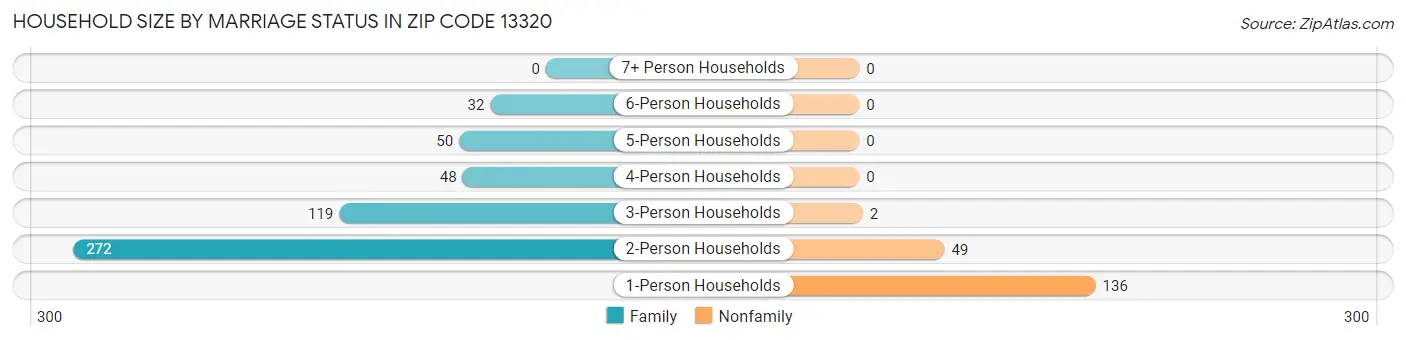 Household Size by Marriage Status in Zip Code 13320