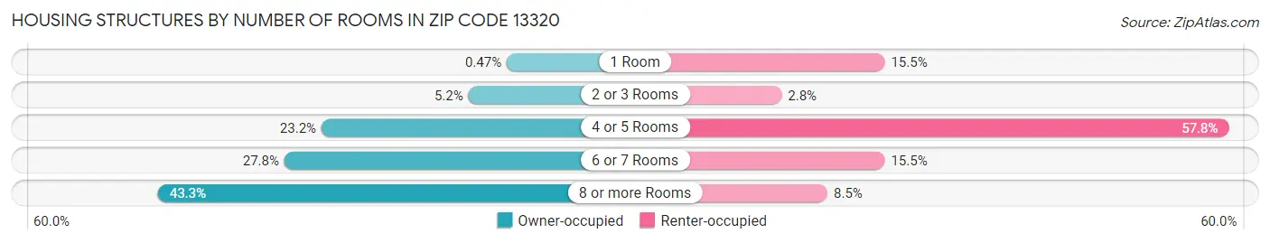 Housing Structures by Number of Rooms in Zip Code 13320