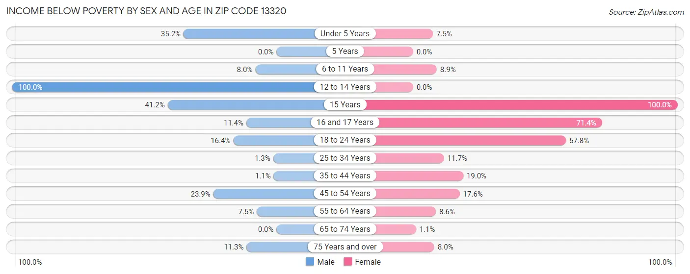 Income Below Poverty by Sex and Age in Zip Code 13320