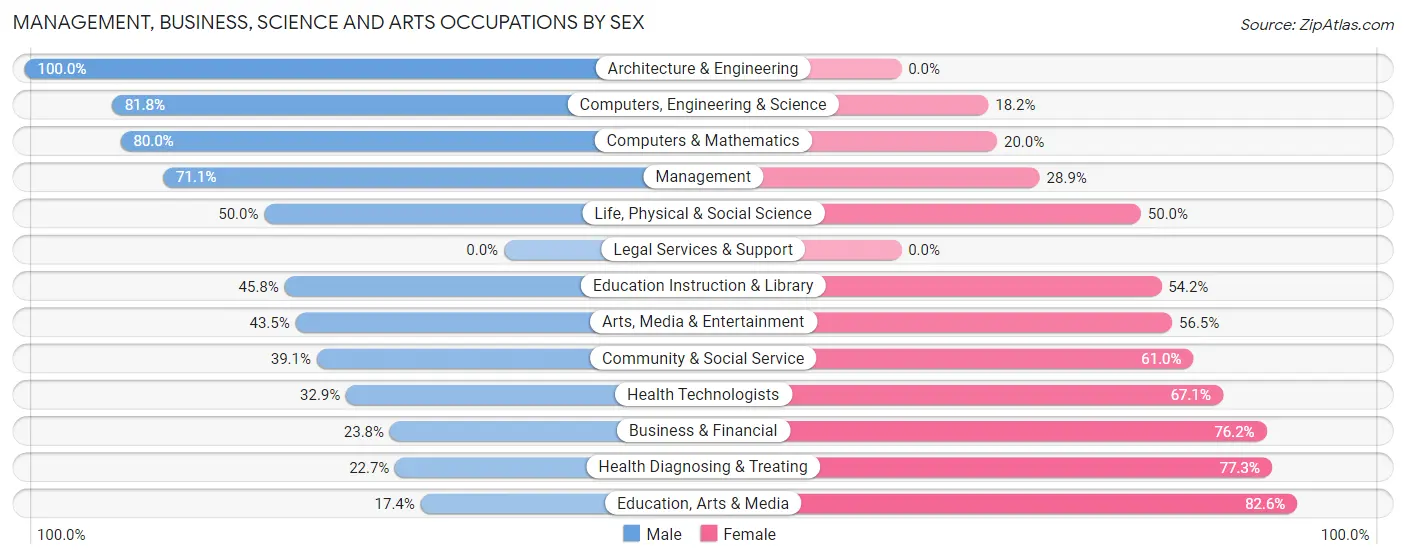 Management, Business, Science and Arts Occupations by Sex in Zip Code 13320